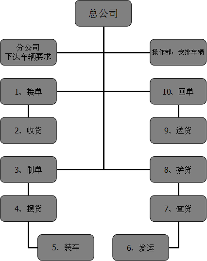 東莞物流專線